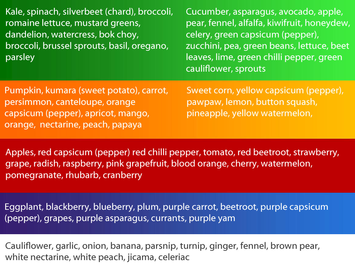 Eat The Colors Of The Rainbow Chart